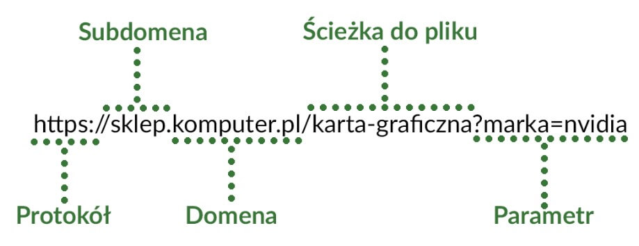 Przykład adresu URL z parametrem