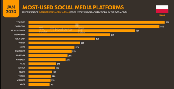 Najczęściej używane platformy Social Media