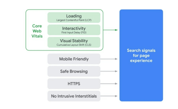 Search signals for page experience and Core Web Vitals 